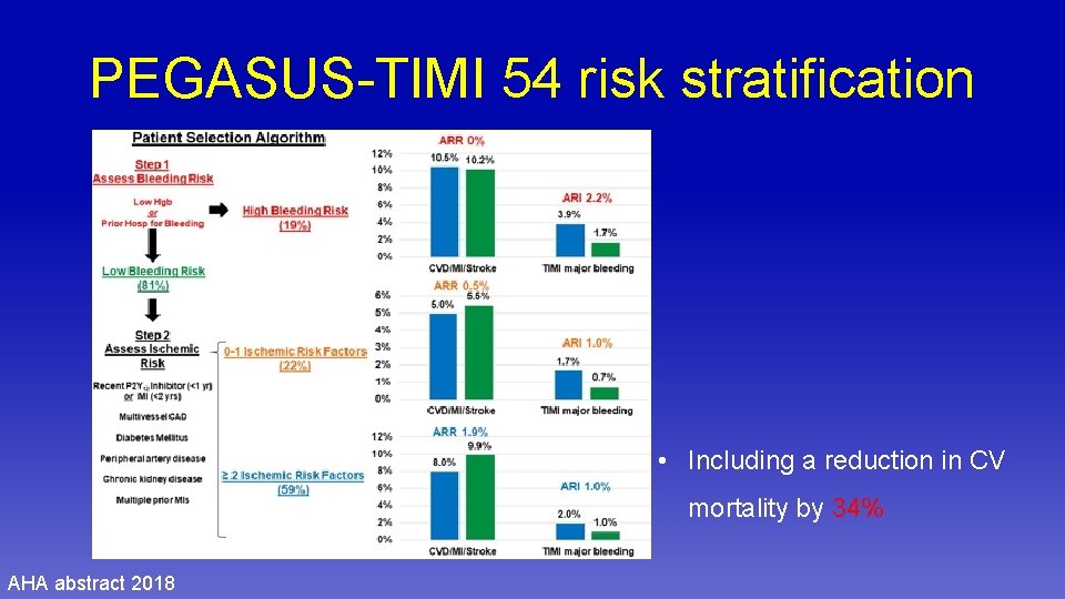 PEGASUS-TIMI 54 risk stratification • Including a reduction in CV mortality by 34% AHA