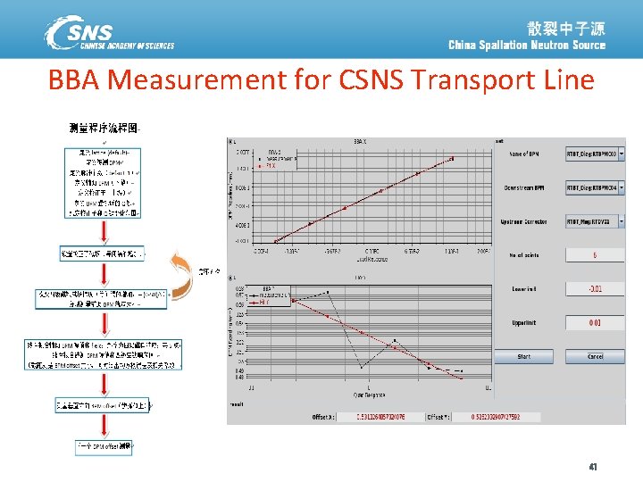BBA Measurement for CSNS Transport Line 散裂中子源进展汇报 八月 11, 2014 41 