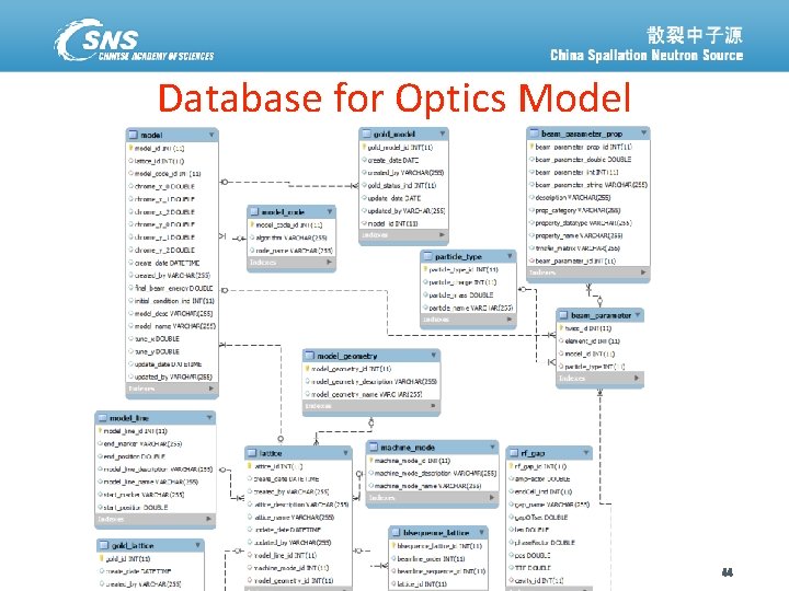 Database for Optics Model 散裂中子源进展汇报 八月 11, 2014 44 