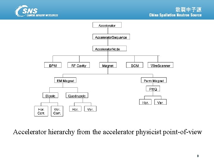 Accelerator hierarchy from the accelerator physicist point-of-view 散裂中子源进展汇报 八月 11, 2014 8 