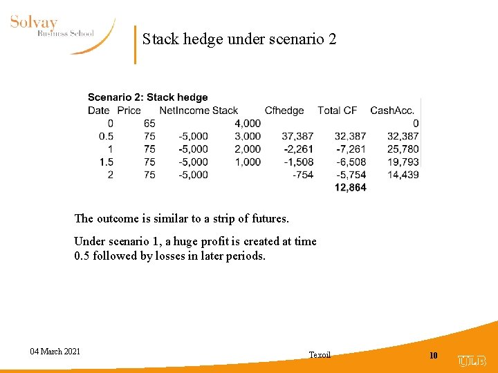 Stack hedge under scenario 2 The outcome is similar to a strip of futures.