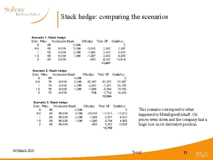 Stack hedge: comparing the scenarios This scenario correspond to what happened to Metallgesellschaft. Oil