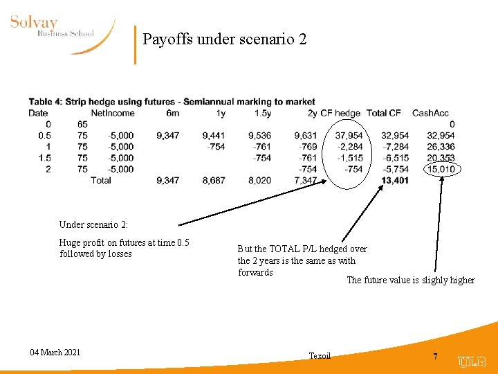 Payoffs under scenario 2 Under scenario 2: Huge profit on futures at time 0.