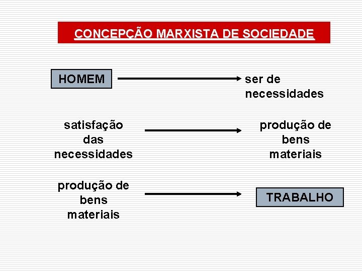 CONCEPÇÃO MARXISTA DE SOCIEDADE HOMEM ser de necessidades satisfação das necessidades produção de bens