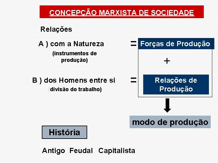 CONCEPÇÃO MARXISTA DE SOCIEDADE Relações A ) com a Natureza Forças de Produção (instrumentos