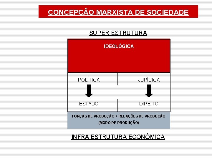CONCEPÇÃO MARXISTA DE SOCIEDADE SUPER ESTRUTURA IDEOLÓGICA POLÍTICA JURÍDICA ESTADO DIREITO FORÇAS DE PRODUÇÃO