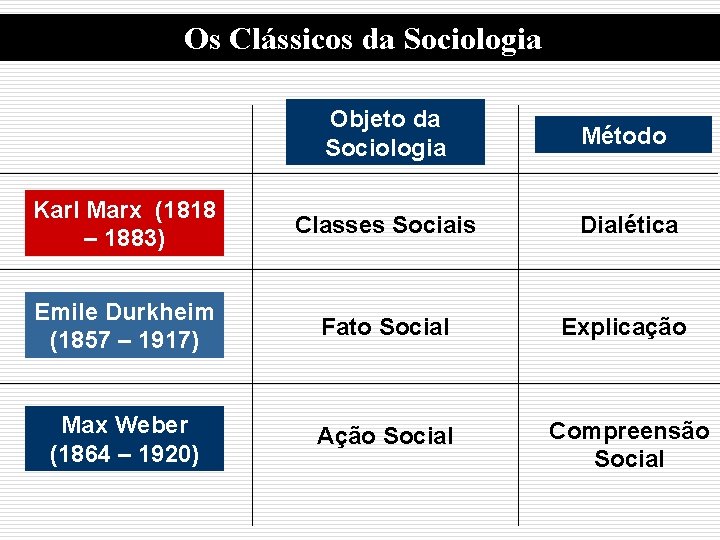 Os Clássicos da Sociologia Objeto da Sociologia Método Karl Marx (1818 – 1883) Classes