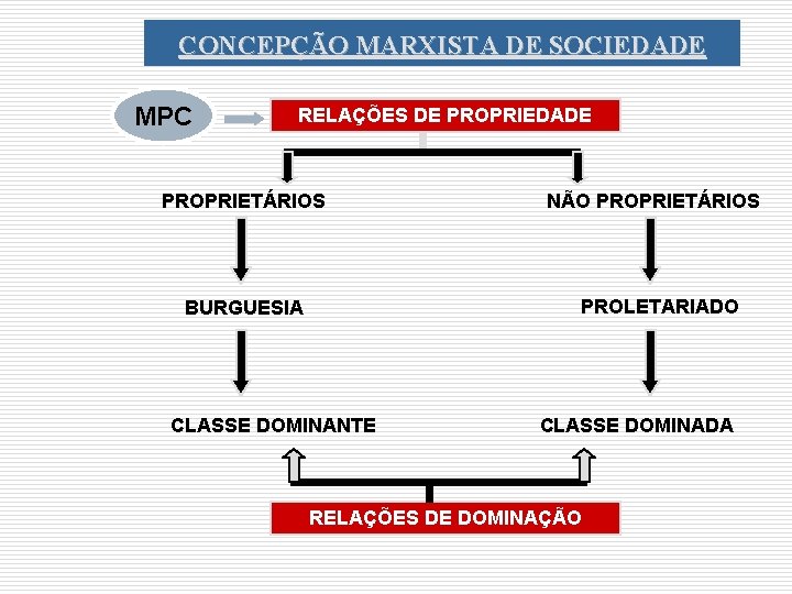 CONCEPÇÃO MARXISTA DE SOCIEDADE MPC RELAÇÕES DE PROPRIEDADE PROPRIETÁRIOS NÃO PROPRIETÁRIOS PROLETARIADO BURGUESIA CLASSE