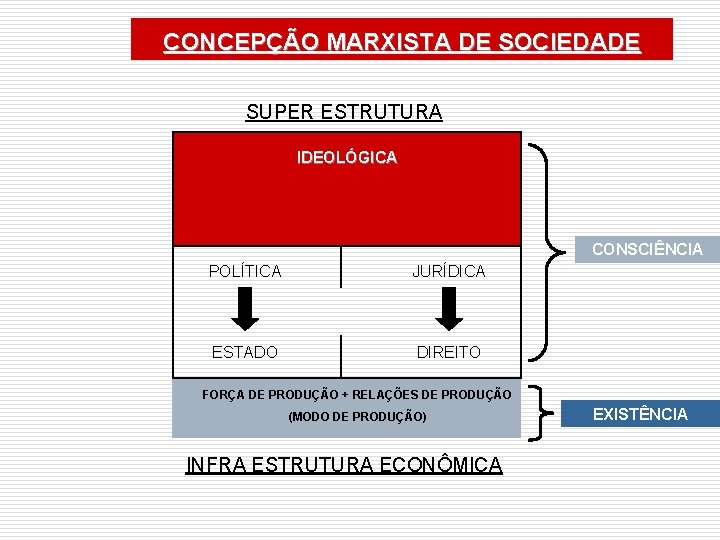 CONCEPÇÃO MARXISTA DE SOCIEDADE SUPER ESTRUTURA IDEOLÓGICA CONSCIÊNCIA POLÍTICA JURÍDICA ESTADO DIREITO FORÇA DE