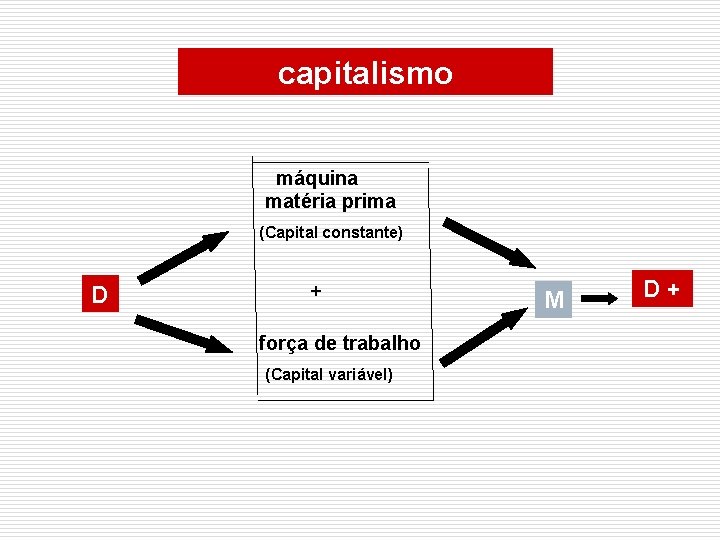 capitalismo máquina matéria prima (Capital constante) D + força de trabalho (Capital variável) M