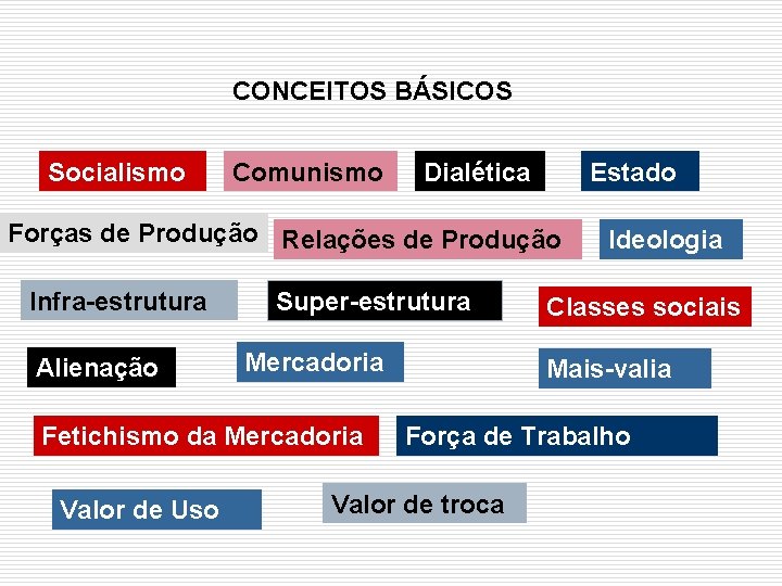 CONCEITOS BÁSICOS Socialismo Comunismo Dialética Estado Forças de Produção Relações de Produção Infra-estrutura Alienação