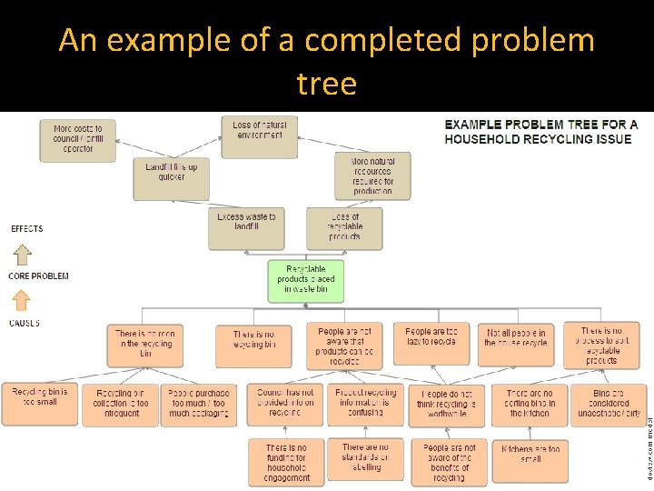 An example of a completed problem tree 