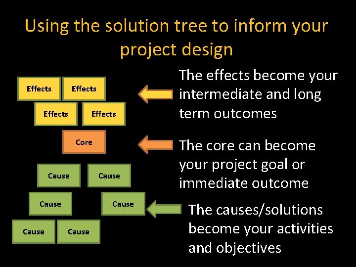 Using the solution tree to inform your project design Effects Core Cause Cause The