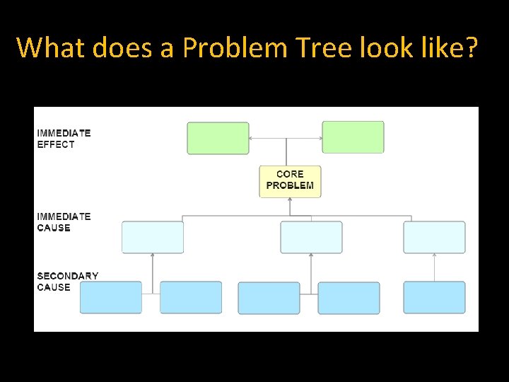 What does a Problem Tree look like? 