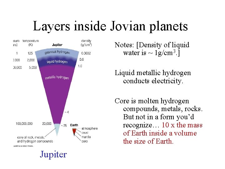 Layers inside Jovian planets Notes: [Density of liquid water is ~ 1 g/cm 3. Layers inside Jovian planets Notes: [Density of liquid water is ~ 1 g/cm 3.