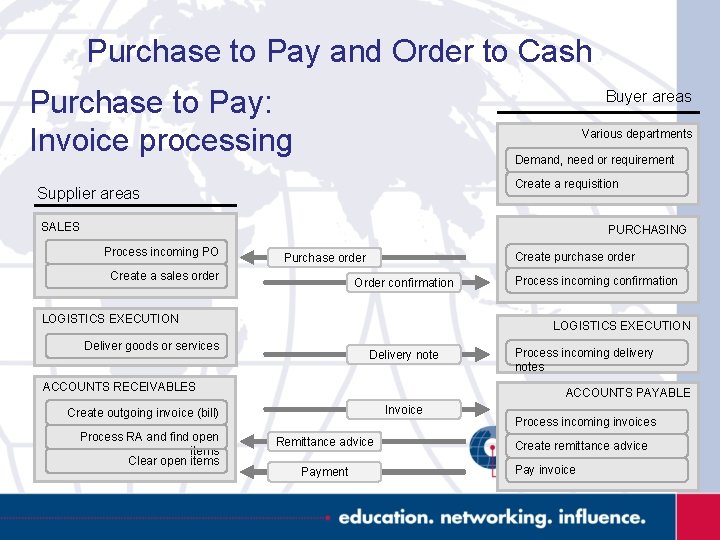 Purchase to Pay and Order to Cash Purchase to Pay: Invoice processing Buyer areas