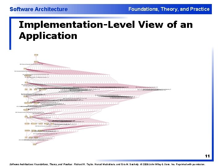 Software Architecture Foundations, Theory, and Practice Implementation-Level View of an Application 11 Software Architecture: