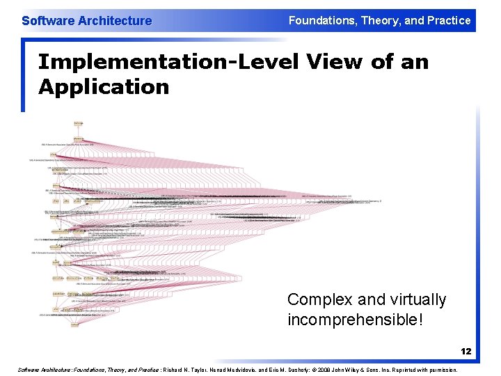 Software Architecture Foundations, Theory, and Practice Implementation-Level View of an Application Complex and virtually Software Architecture Foundations, Theory, and Practice Implementation-Level View of an Application Complex and virtually