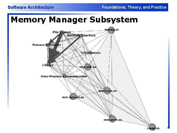 Software Architecture Foundations, Theory, and Practice Memory Manager Subsystem 15 Software Architecture Foundations, Theory, and Practice Memory Manager Subsystem 15