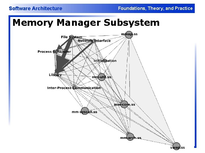 Software Architecture Foundations, Theory, and Practice Memory Manager Subsystem 15 