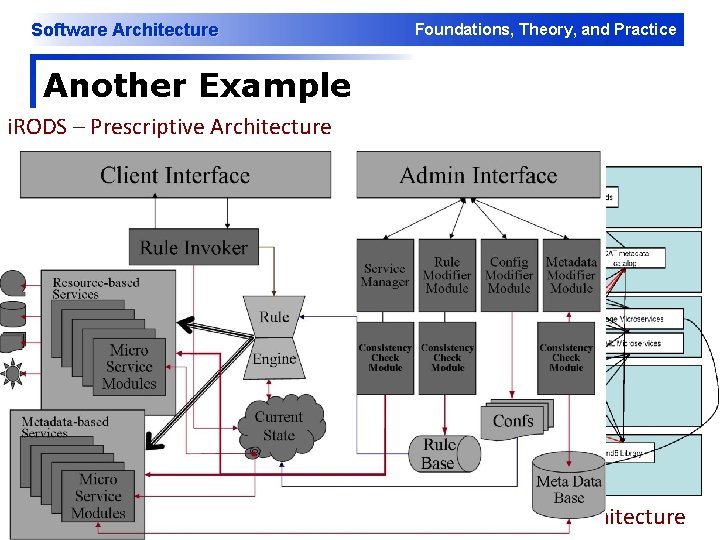 Software Architecture Foundations, Theory, and Practice Another Example i. RODS – Prescriptive Architecture i. Software Architecture Foundations, Theory, and Practice Another Example i. RODS – Prescriptive Architecture i.