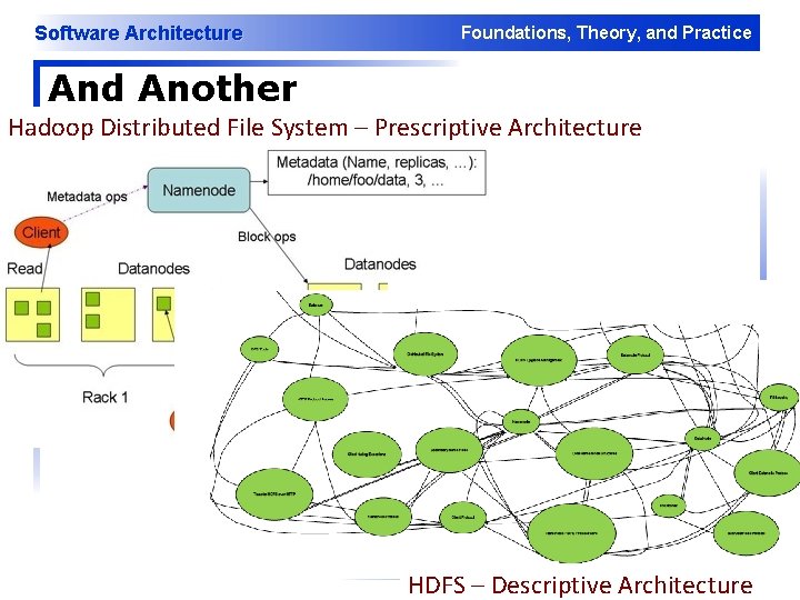 Software Architecture Foundations, Theory, and Practice And Another Hadoop Distributed File System – Prescriptive