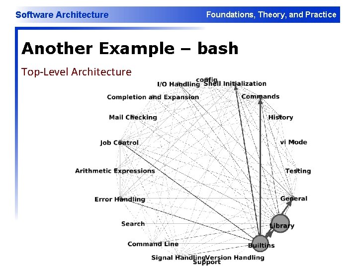 Software Architecture Foundations, Theory, and Practice Another Example – bash Top-Level Architecture 