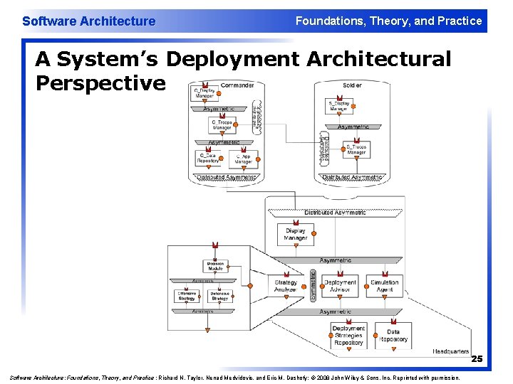 Software Architecture Foundations, Theory, and Practice A System’s Deployment Architectural Perspective 25 Software Architecture: