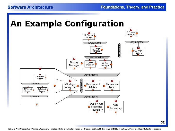 Software Architecture Foundations, Theory, and Practice An Example Configuration 32 Software Architecture: Foundations, Theory,