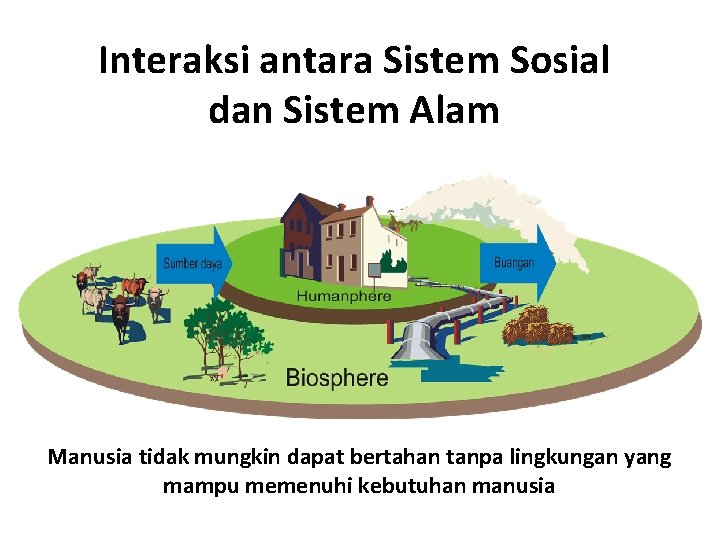 Interaksi antara Sistem Sosial dan Sistem Alam Manusia tidak mungkin dapat bertahan tanpa lingkungan