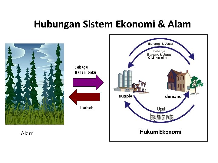 Hubungan Sistem Ekonomi & Alam Sistem Alam Sebagai Bahan baku supply demand limbah Alam