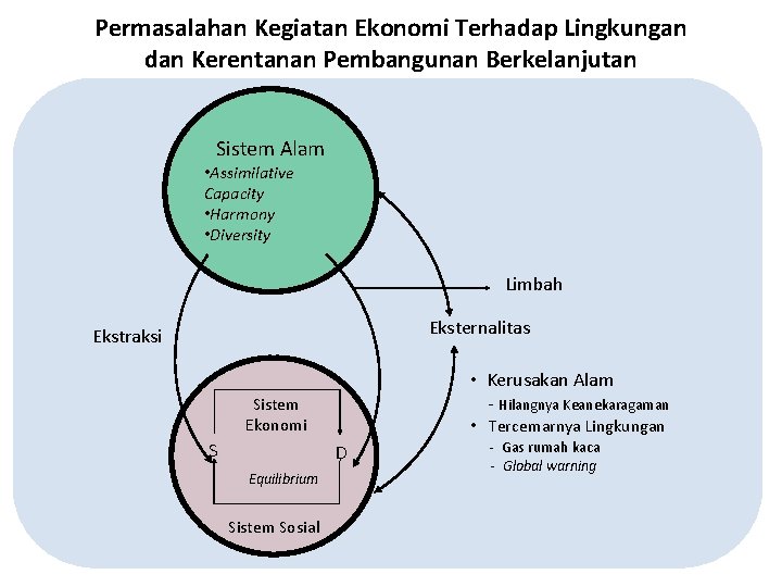 Permasalahan Kegiatan Ekonomi Terhadap Lingkungan dan Kerentanan Pembangunan Berkelanjutan Sistem Alam • Assimilative Capacity