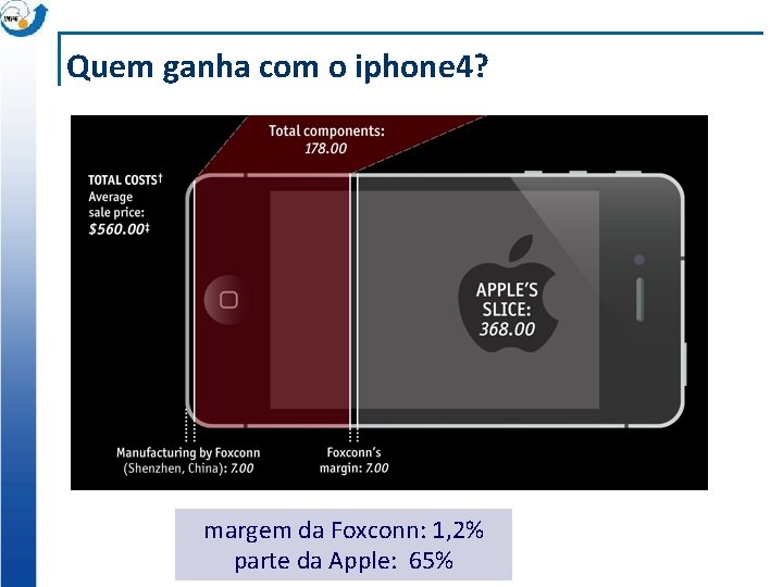 Quem ganha com o iphone 4? margem da Foxconn: 1, 2% parte da Apple: