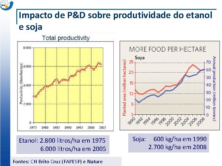 Impacto de P&D sobre produtividade do etanol e soja Etanol: 2. 800 litros/ha em