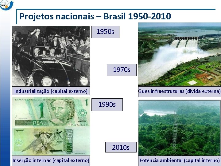 Projetos nacionais – Brasil 1950 -2010 1950 s 1970 s Industrialização (capital externo) Gdes