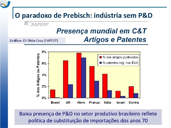 O paradoxo de Prebisch: indústria sem P&D Gráfico: CH Brito Cruz (FAPESP) Baixa presença