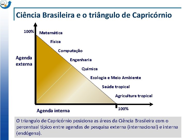 Ciência Brasileira e o triângulo de Capricórnio 100% Matemática Física Computação Agenda externa Engenharia