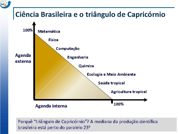 Ciência Brasileira e o triângulo de Capricórnio 100% Matemática Física Computação Agenda externa Engenharia