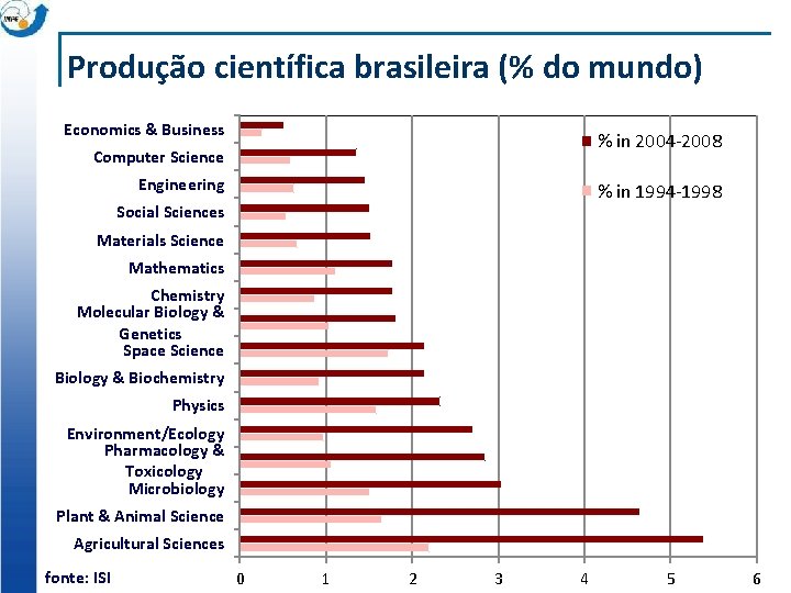 Produção científica brasileira (% do mundo) Economics & Business % in 2004 -2008 Computer