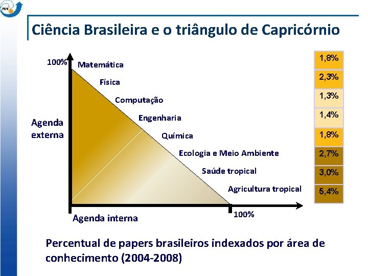 Ciência Brasileira e o triângulo de Capricórnio 100% 1, 8% Matemática 2, 3% Física