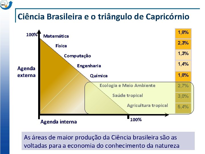 Ciência Brasileira e o triângulo de Capricórnio 100% 1, 8% Matemática 2, 3% Física
