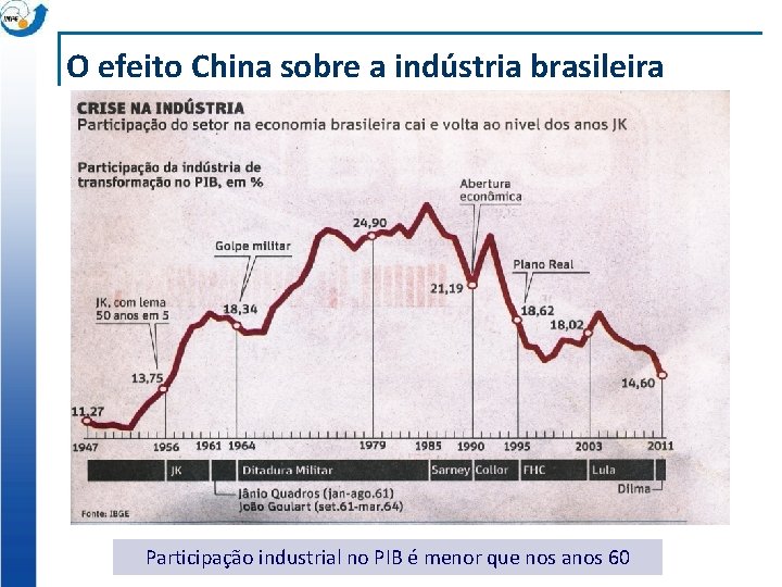 O efeito China sobre a indústria brasileira Participação industrial no PIB é menor que