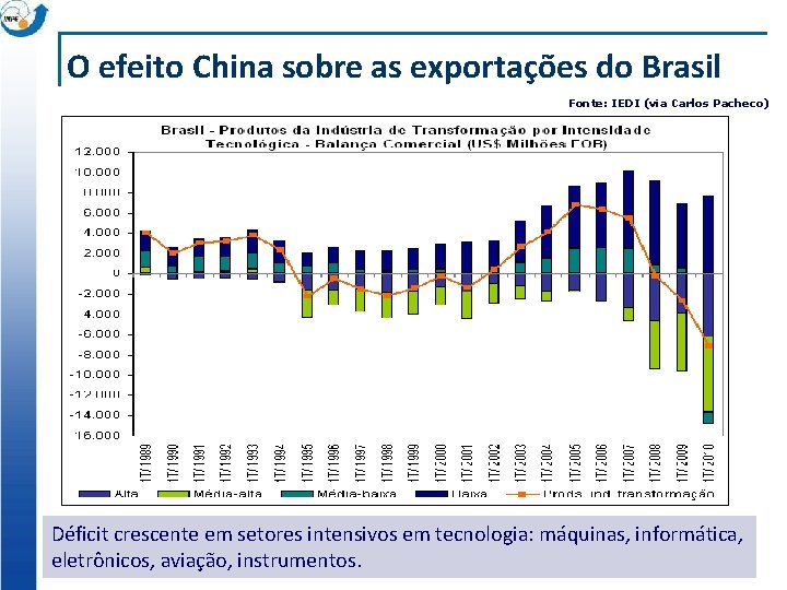 O efeito China sobre as exportações do Brasil Fonte: IEDI (via Carlos Pacheco) Déficit