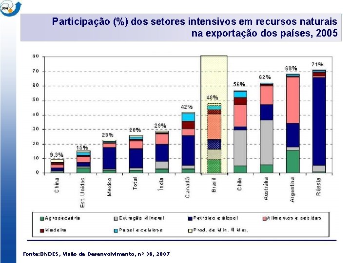 Participação (%) dos setores intensivos em recursos naturais na exportação dos países, 2005 Fonte: