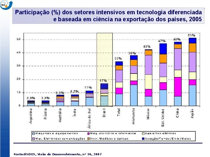 Participação (%) dos setores intensivos em tecnologia diferenciada e baseada em ciência na exportação