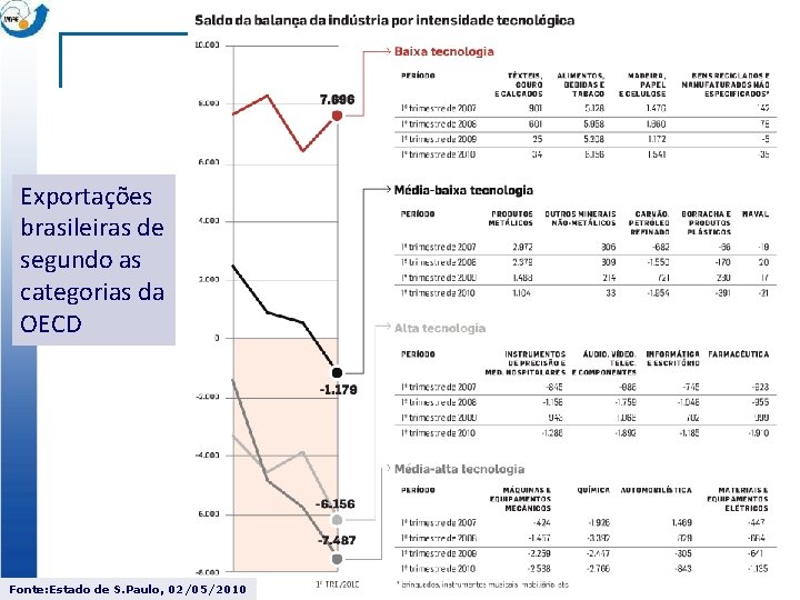 Exportações brasileiras de segundo as categorias da OECD Fonte: Estado de S. Paulo, 02/05/2010