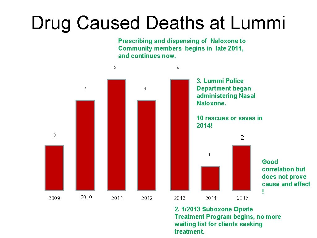 Drug Caused Deaths at Lummi Prescribing and dispensing of Naloxone to Community members begins