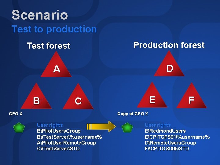 Scenario Test to production Production forest Test forest D A B E C GPO