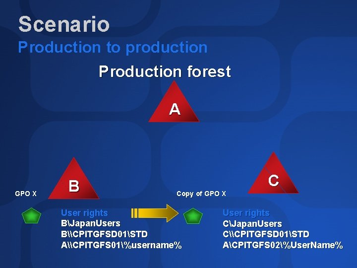 Scenario Production to production Production forest A GPO X B Copy of GPO X