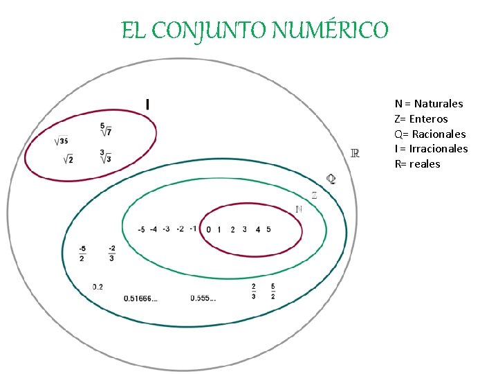 EL CONJUNTO NUMÉRICO N = Naturales Z= Enteros Q= Racionales I = Irracionales R=